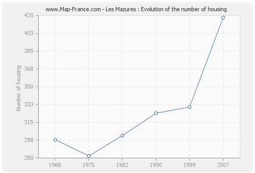 Les Mazures : Evolution of the number of housing